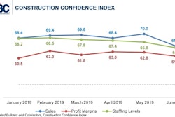 Even though contractors are less confident this month in the nonresidential construction industry, outlooks remain in positive territory.