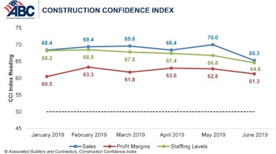 Even though contractors are less confident this month in the nonresidential construction industry, outlooks remain in positive territory.