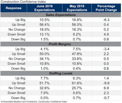 June 2019 Construction Confidence Index