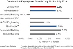 Total construction employment has increased 2.8% year-over-year.