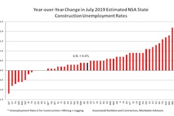 July construction unemployment rates rose nationally in 38 states, feel in 8 and was unchanged in 4 on a year-over-year basis.