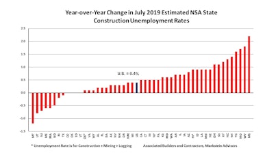 July construction unemployment rates rose nationally in 38 states, feel in 8 and was unchanged in 4 on a year-over-year basis.