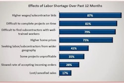Four effects of the labor shortage on home builders' business are very common, with more than three-quarters of firms reporting lower profits, difficulty completing work and higher home prices.