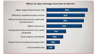 Four effects of the labor shortage on home builders' business are very common, with more than three-quarters of firms reporting lower profits, difficulty completing work and higher home prices.