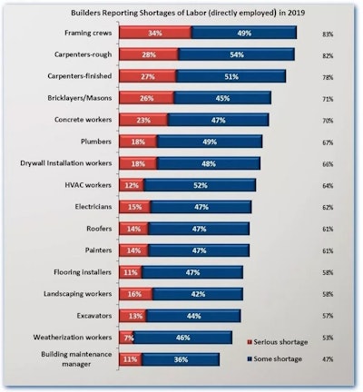 Averaged across the nine occupations NAHB has been covering since the 1990s, the incidence of shortages reached 69% in 2019 -- the highest number on record.