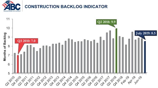 The ABC Construction Backlog Indicator is more than one month below its peak point in 2018, standing at 8.5 months.
