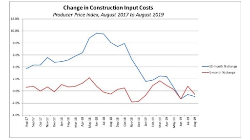 Abc Ppi Chart Aug19