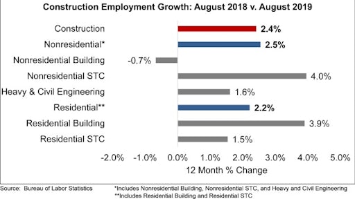 The majority of job gains emerged from nonresidential specialty trade contractors, which added 5,400 jobs in August and nearly 103,000 positions over the past year.