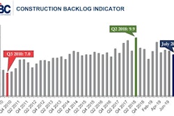 The ABC Construction Backlog Indicator is more than one month below its peak point in 2018, standing at 8.5 months.