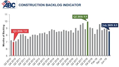 The ABC Construction Backlog Indicator is more than one month below its peak point in 2018, standing at 8.5 months.