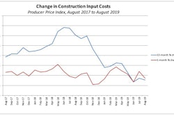 Abc Ppi Chart Aug19