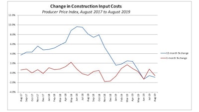 Abc Ppi Chart Aug19
