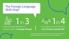 There is an urgent and growing demand for language skills in the U.S. workplace.