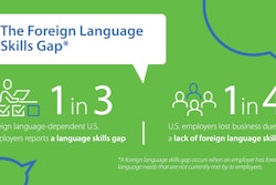 There is an urgent and growing demand for language skills in the U.S. workplace.