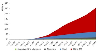 Cumultative Tariffs Paid