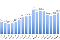 Total US Tariffs Paid by Month