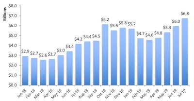 Total US Tariffs Paid by Month