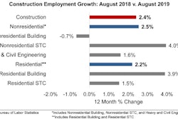 The majority of job gains emerged from nonresidential specialty trade contractors, which added 5,400 jobs in August and nearly 103,000 positions over the past year.