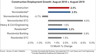 The majority of job gains emerged from nonresidential specialty trade contractors, which added 5,400 jobs in August and nearly 103,000 positions over the past year.