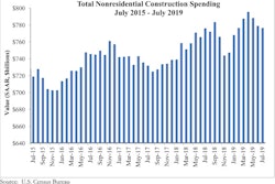 Since April, nonresidential construction spending has been declining on a month-over-month basis.