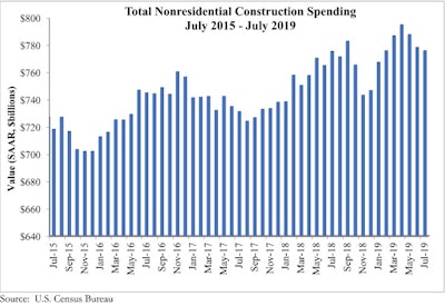 Since April, nonresidential construction spending has been declining on a month-over-month basis.