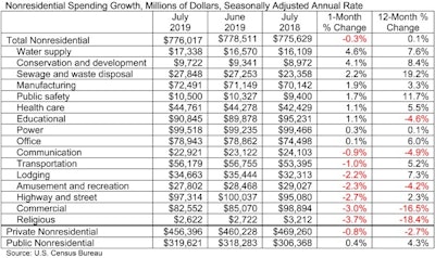 Abc July Spending Table 9 3 19