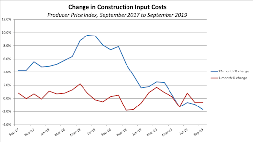 Construction input prices fell 0.6% in September and are down 1.7% year-over-year.