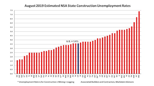 The estimated not seasonally adjusted construction unemployment rates rose nationally and in 31 states.