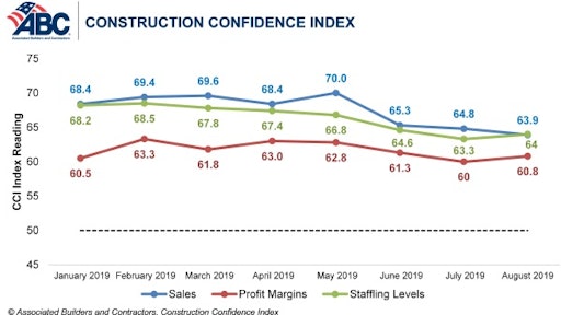 Despite slightly diminished sales expectations, nearly 63% of contractors expect sales to rise over the coming six months.