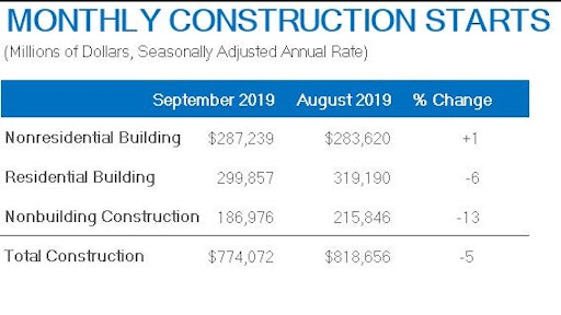 September 2019 Construction Starts 1