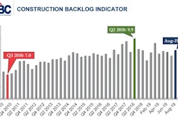The ABC Construction Backlog Indicator has risen to 9 months after a few months of decline.