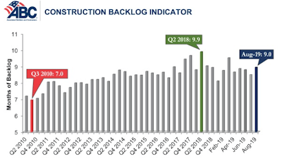 The ABC Construction Backlog Indicator has risen to 9 months after a few months of decline.