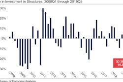 Spending on structures contracted significantly during the third quarter.