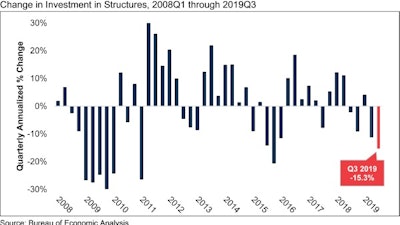 Spending on structures contracted significantly during the third quarter.