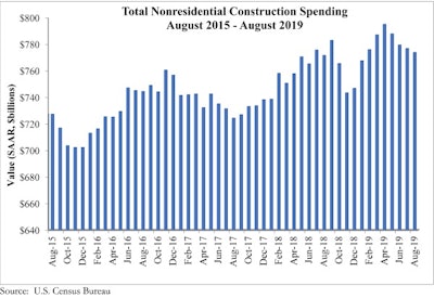 Nonresidential construction spending has continued to decline since early 2019.