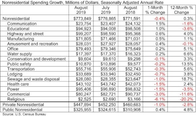 A small rise in public nonresidential construction spending was not enough to cover a 1% drop in private nonresidential spending in August.
