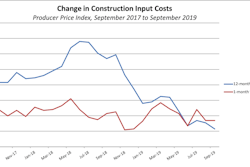 Construction input prices fell 0.6% in September and are down 1.7% year-over-year.