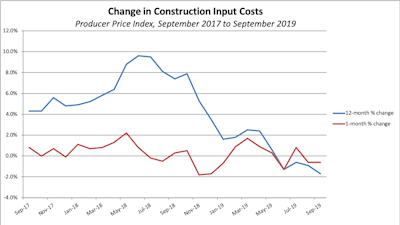 Construction input prices fell 0.6% in September and are down 1.7% year-over-year.