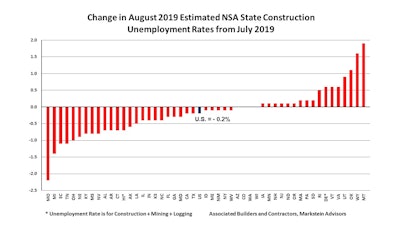 The national NSA construction unemployment rate fell 0.2% from July to August. There is no set historical pattern to the change in the rate from July.