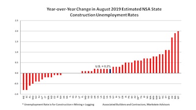 The estimated not seasonally adjusted construction unemployment rates fell in 13 states and remained unchanged in six on a year-over-year basis, according to an analysis of U.S. Bureau of Labor Statistics data