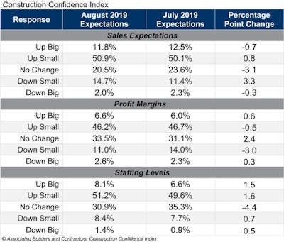 August 2019 Construction Confidence Index