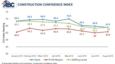 Despite slightly diminished sales expectations, nearly 63% of contractors expect sales to rise over the coming six months.