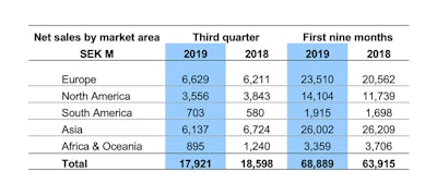 Volvo Construction Equipment net sales by market area in Millions of Swedish Krona (SEK).