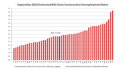 For the fifth consecutive month, the construction unemployment rates for all 50 states were below 10%. For the nation and 29 states, this was their lowest September construction unemployment rate on record.