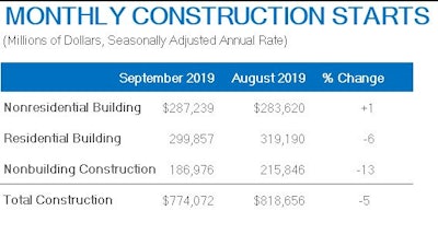 September 2019 Construction Starts 1