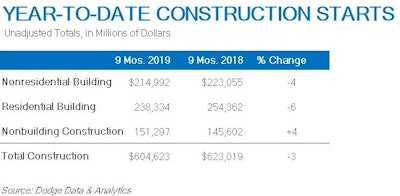 September 2019 Construction Starts 2