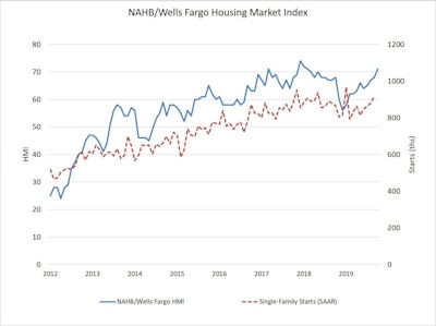 The National Association of Home Builders/Wells Fargo Housing Market Index has risen 13 points since January and is at the highest level since February 2018.