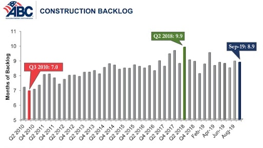 ABC's Construction Backlog Indicator recorded a small 0.8% dip from August to September 2019.