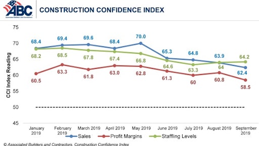 Two of the three topics measured in ABC's Construction Confidence Index experienced decreases in September 2019. Only expectations for staffing levels rose.