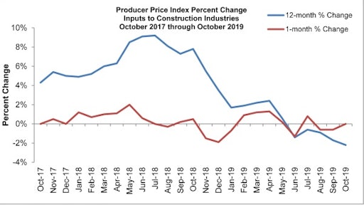 'Many categories experienced effectively no change in price whatsoever on a monthly basis, including key materials such as softwood lumber, concrete, plumbing fixtures and the segment that includes prepared asphalt,' said Anirban Basu.